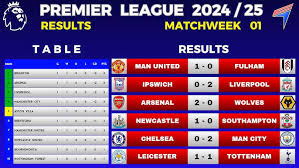 Stay Informed: Latest EPL Scores Update for Australian Fans