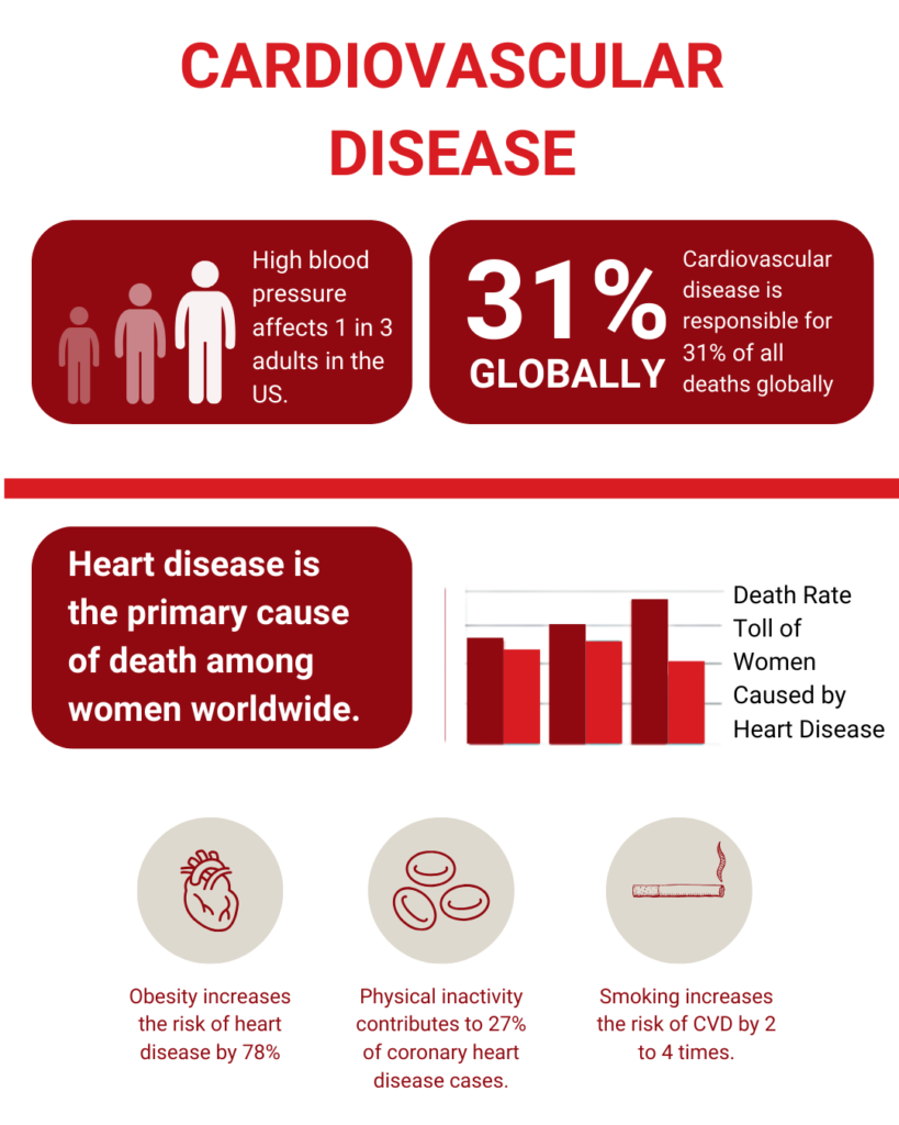 Combatting Cardiovascular Disease: A Vital Health Challenge in Australia
